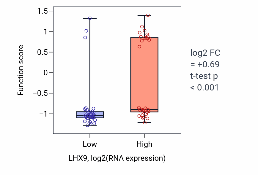 Box plot of Chondroblast differentiation in LHX9-low vs LHX9-high samples in SKIN.