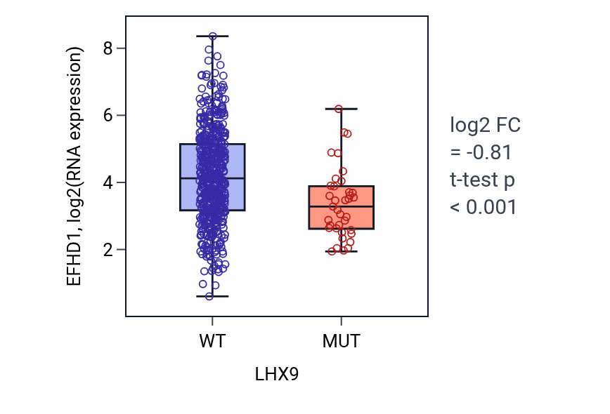Box plot of EFHD1 in LHX9-low vs LHX9-high samples in UCEC.