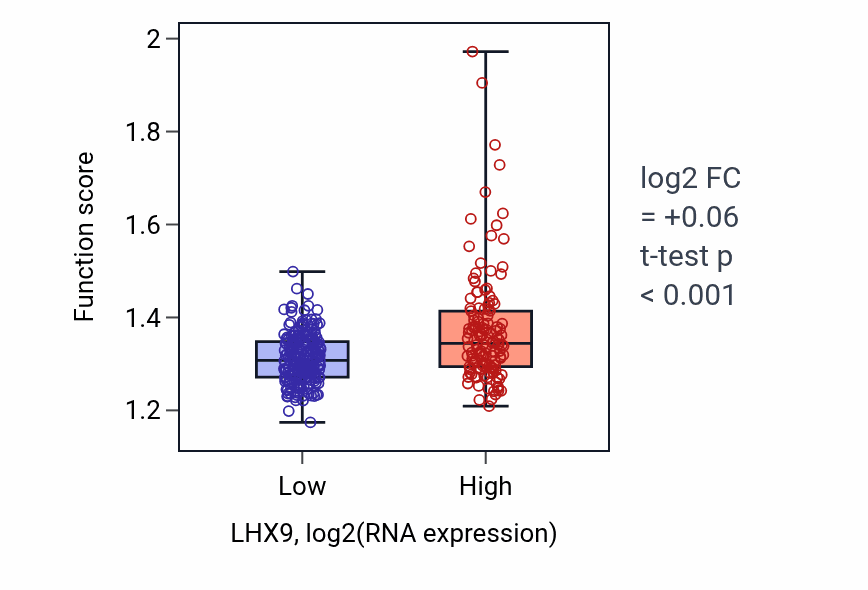 Box plot of Regulation of protein localization to nucleus in LHX9-low vs LHX9-high samples in STAD.
