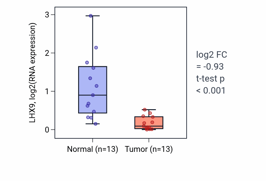 Tumor-vs-normal expression box plot for LHX9 RNA in LUAD.