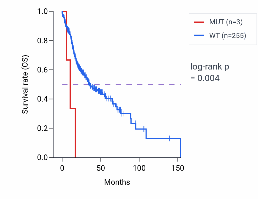 Kaplan&ndash;Meier survival curve for LHX9 mutant vs wild-type samples in HNSC.