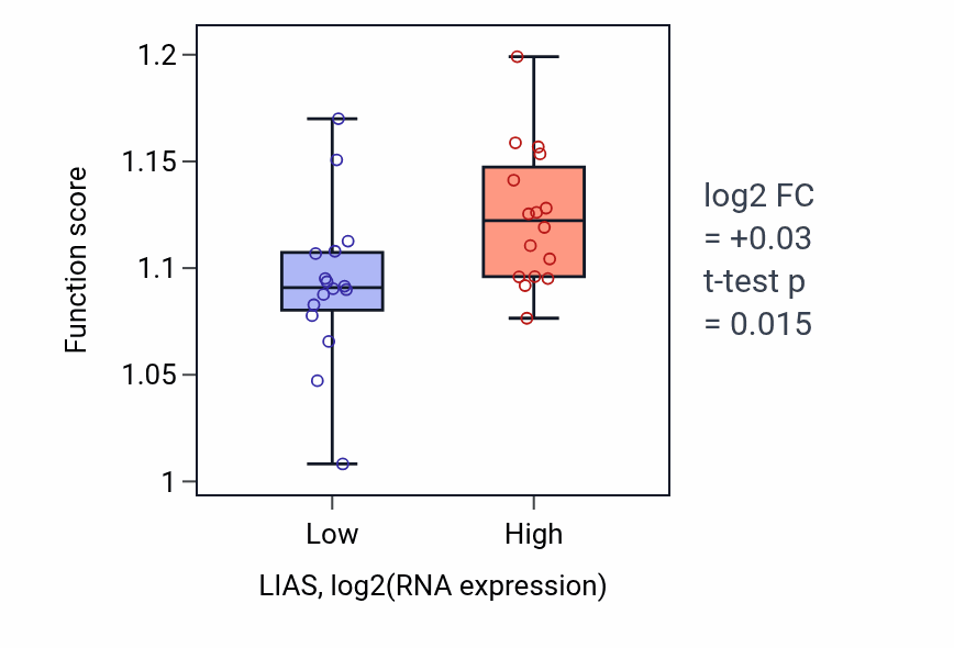 Box plot of tRNA processing in LIAS-low vs LIAS-high samples in OESOPHAGUS.