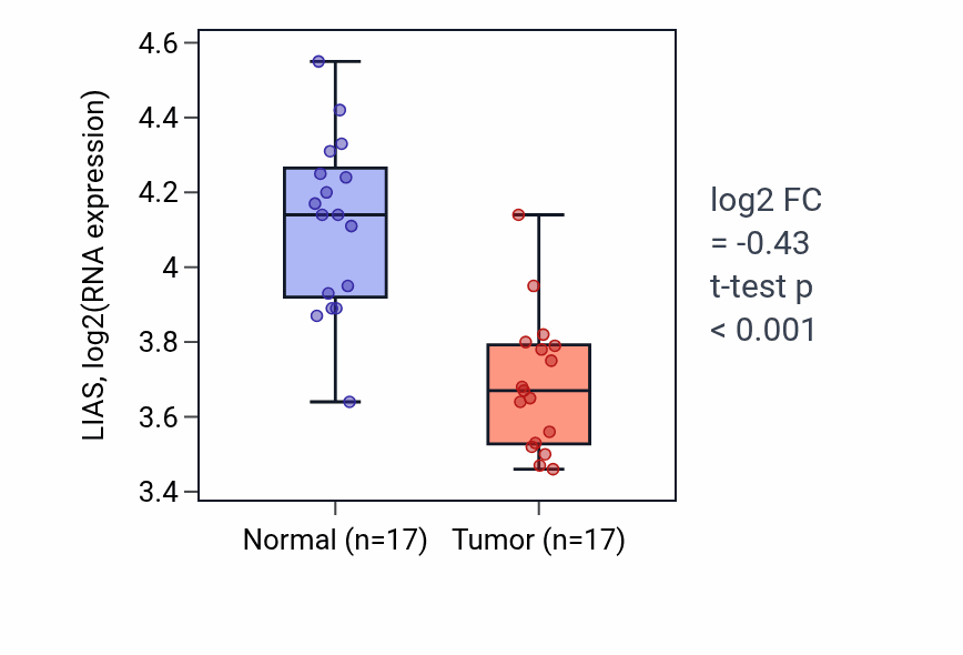 Tumor-vs-normal expression box plot for LIAS in THCA.