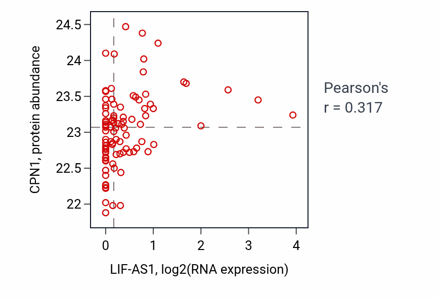 Per-sample scatter of LIF-AS1 vs CPN1 in UCEC (Pearson r = 0.32).