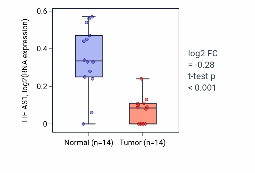 Tumor-vs-normal expression box plot for LIF-AS1 RNA in LUSC.