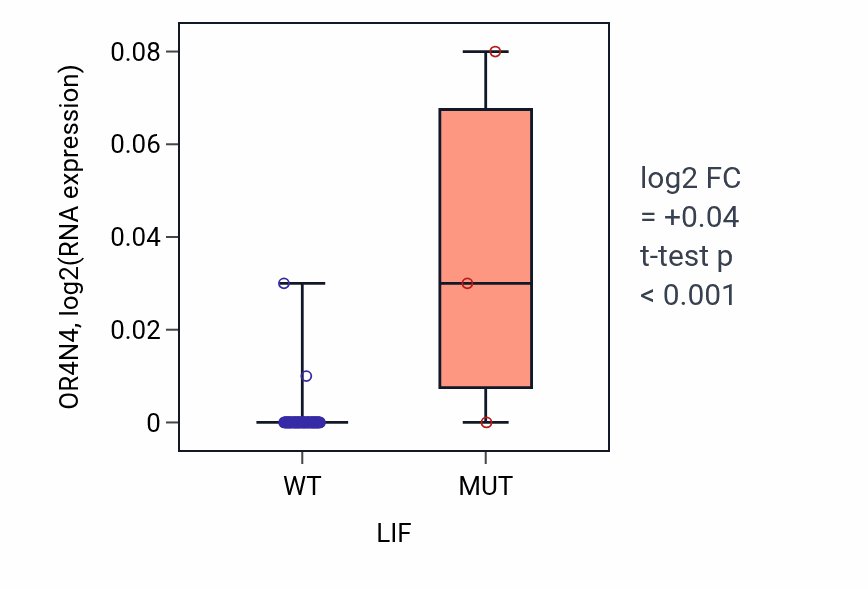 Box plot of OR4N4 in LIF-low vs LIF-high samples in LARGE_INTESTINE.