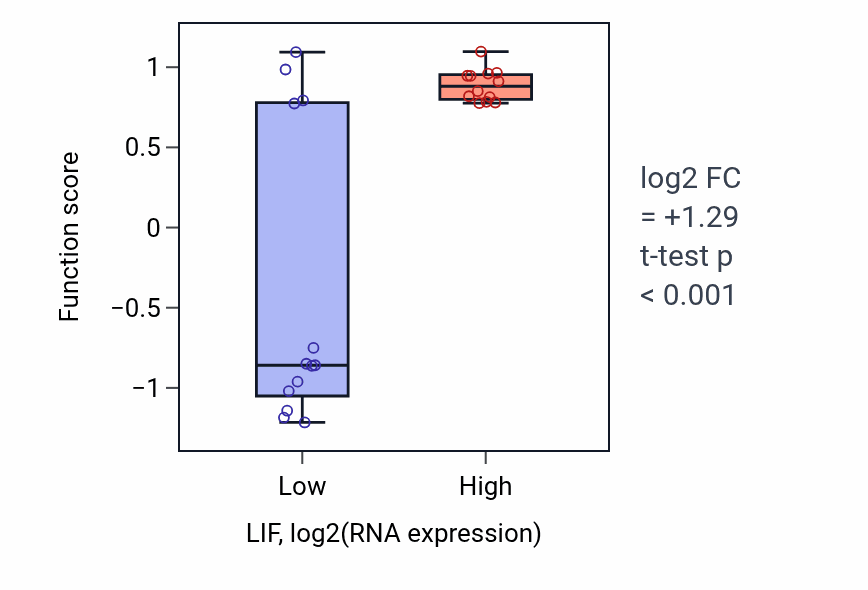 Box plot of Positive regulation of mesenchymal to epithelial transition involved in metanephros morphogenesis in LIF-low vs LIF-high samples in LIVER.