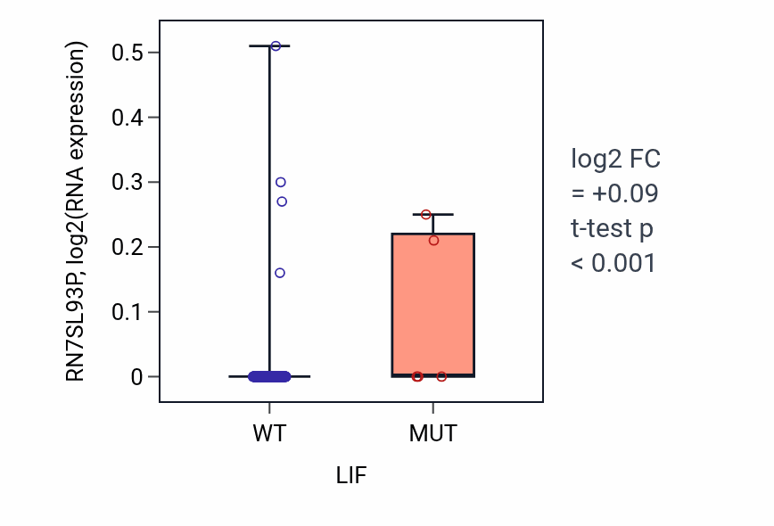 Box plot of RN7SL93P in LIF-low vs LIF-high samples in CESC.