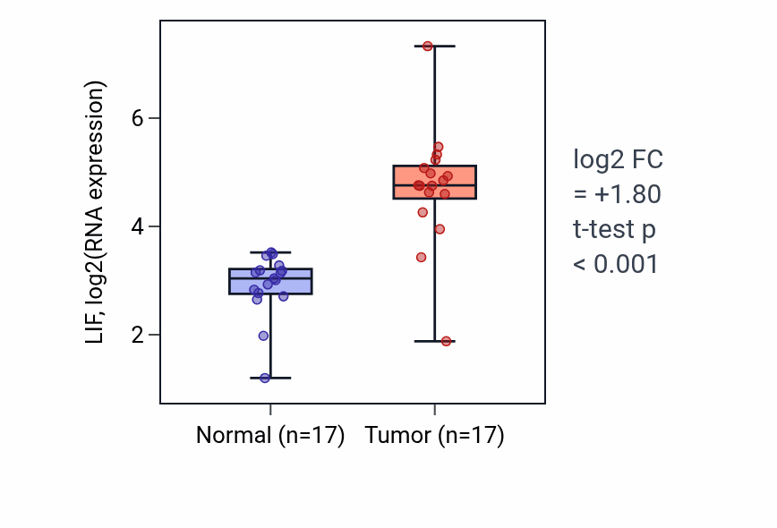 Tumor-vs-normal expression box plot for LIF in COAD.