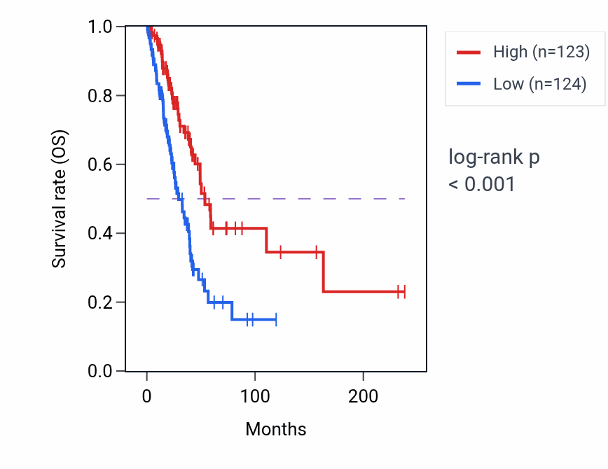 Kaplan&ndash;Meier survival curve for LIFR-AS1 RNA expression in LUAD: high vs low expression groups.