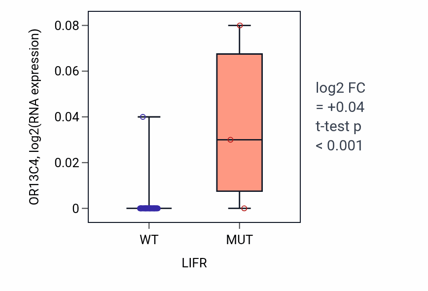 Box plot of OR13C4 in LIFR-low vs LIFR-high samples in BREAST.