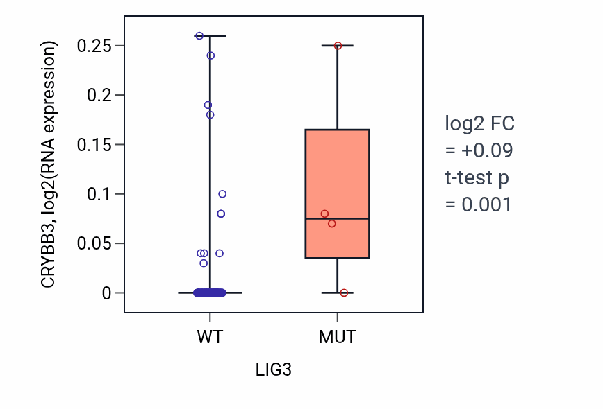 Box plot of CRYBB3 in LIG3-low vs LIG3-high samples in BLOOD_Leukemia.