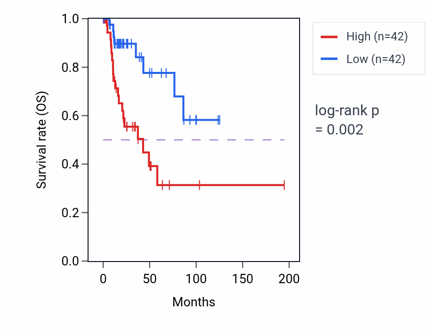 Kaplan&ndash;Meier survival curve for LIG3 RNA expression in KIRP: high vs low expression groups.