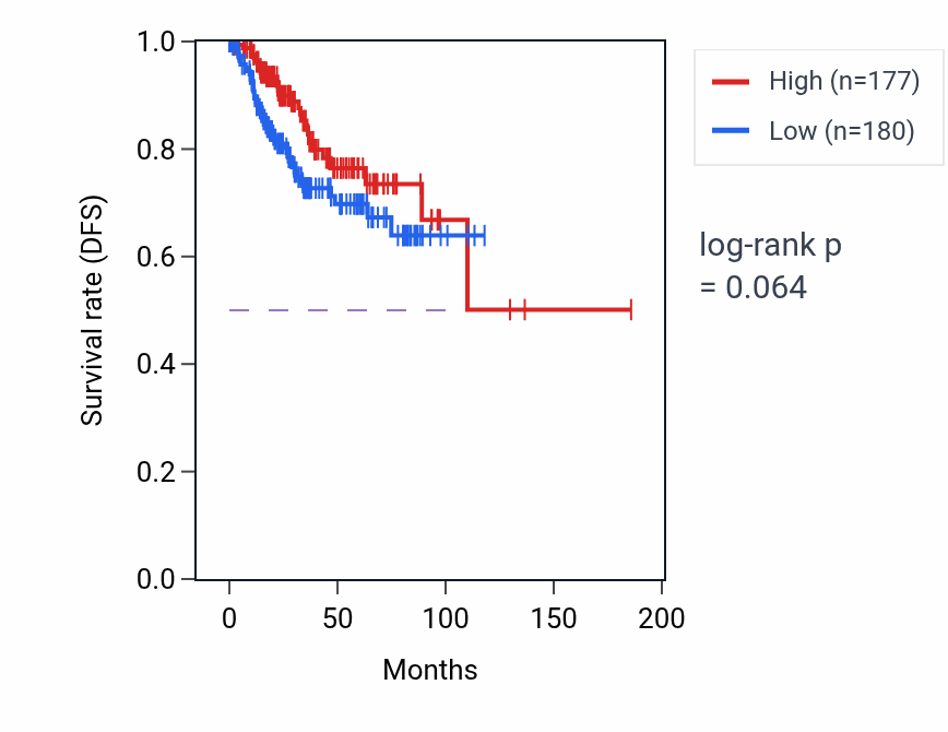 Kaplan&ndash;Meier survival curve for LIG4 RNA expression in UCEC: high vs low expression groups.