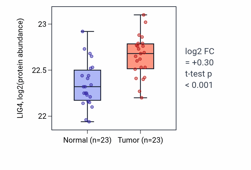 Tumor-vs-normal mass-spec protein box plot for LIG4 in HNSC.