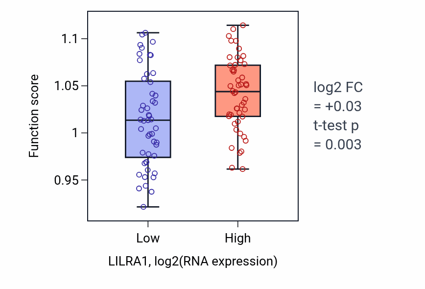Box plot of Regulation of actin polymerization or depolymerization in LILRA1-low vs LILRA1-high samples in BLOOD_Leukemia.