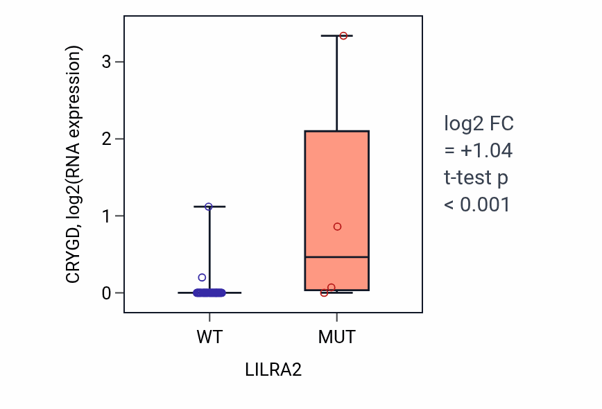 Box plot of CRYGD in LILRA2-low vs LILRA2-high samples in LUNG_SCLC.
