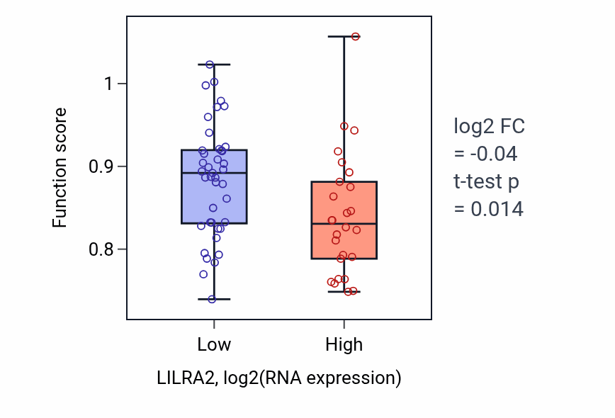 Box plot of Inner ear morphogenesis in LILRA2-low vs LILRA2-high samples in LARGE_INTESTINE.