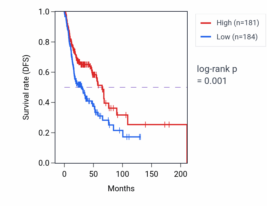 Kaplan&ndash;Meier survival curve for LILRA2 RNA expression in HNSC: high vs low expression groups.