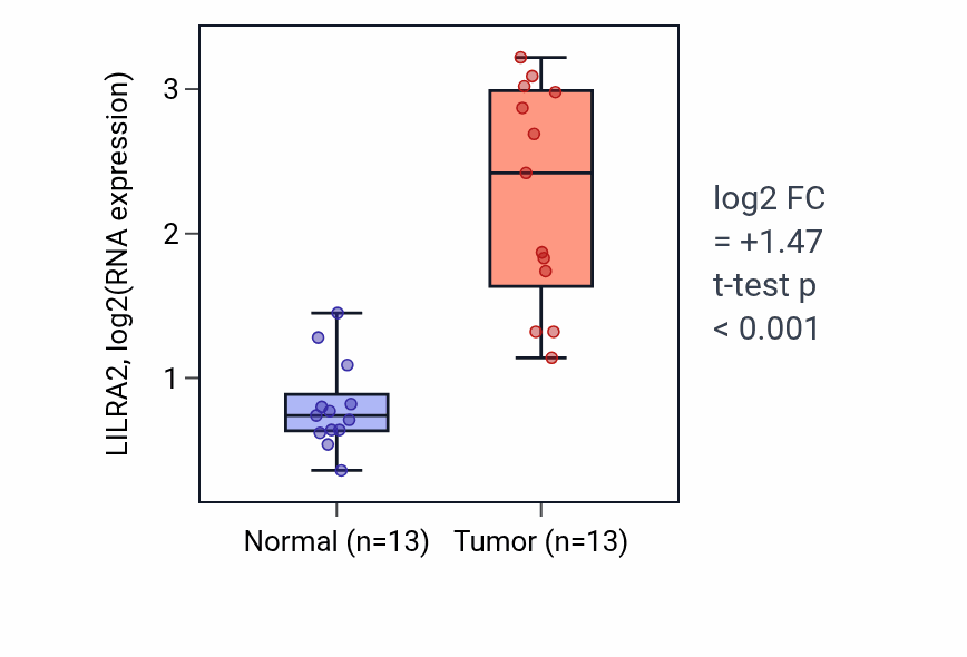 Tumor-vs-normal expression box plot for LILRA2 in KIRC.