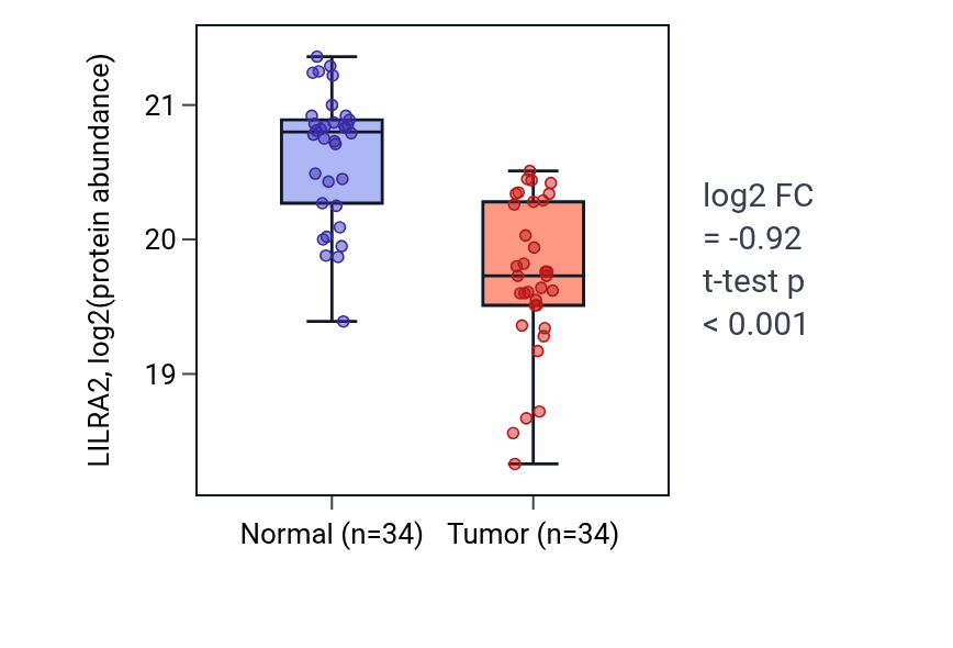 Tumor-vs-normal mass-spec protein box plot for LILRA2 in LSCC.