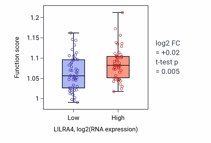 Box plot of Regulation of cytokine-mediated signaling pathway in LILRA4-low vs LILRA4-high samples in BLOOD_Leukemia.