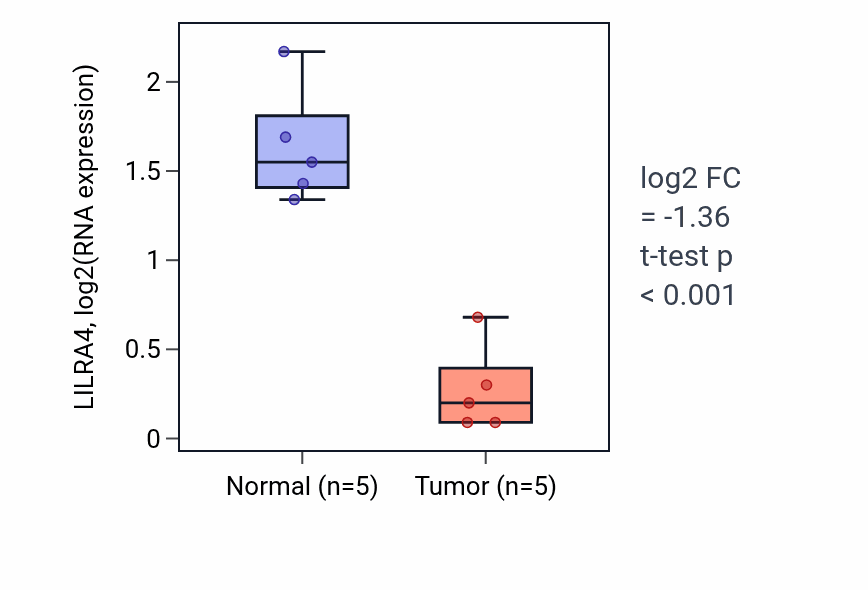 Tumor-vs-normal expression box plot for LILRA4 in COAD.