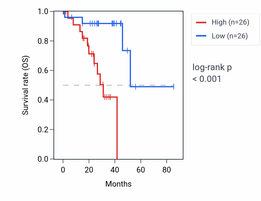 Kaplan&ndash;Meier survival curve for LILRA5 RNA expression in UVM: high vs low expression groups.