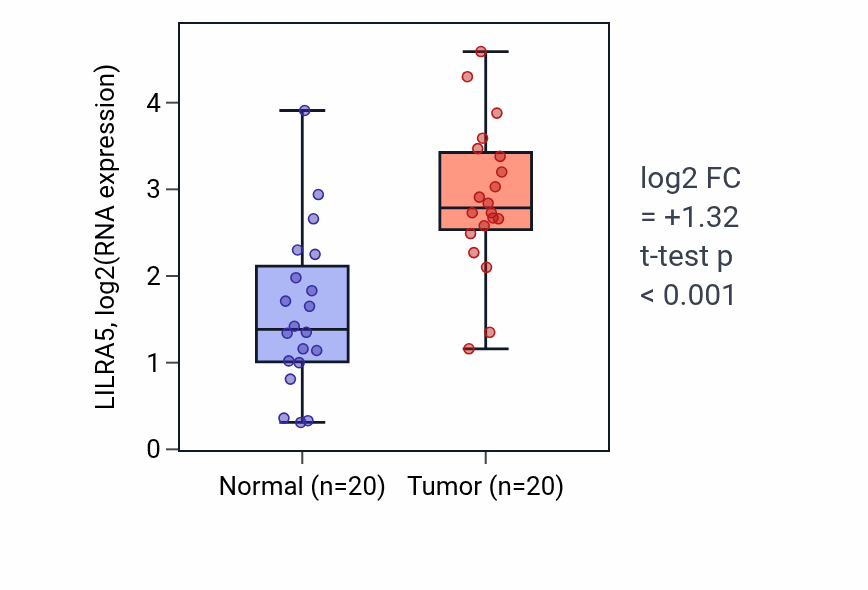 Tumor-vs-normal expression box plot for LILRA5 in KIRC.