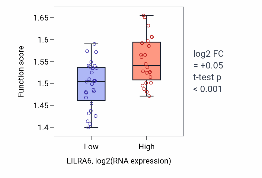 Box plot of Regulation of mRNA processing in LILRA6-low vs LILRA6-high samples in LUNG_SCLC.