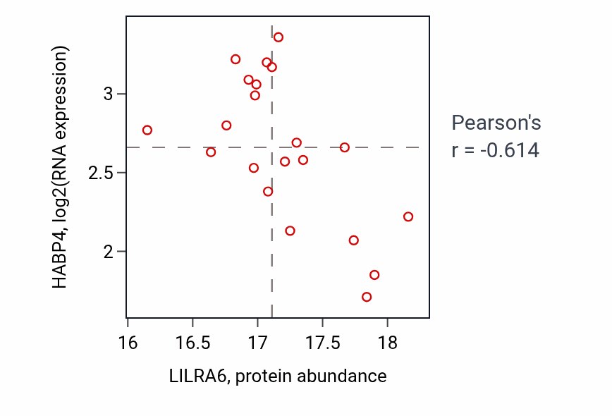 Per-sample scatter of LILRA6 vs HABP4 in LUAD (Pearson r = -0.61).