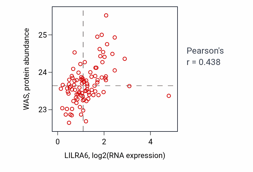 Per-sample scatter of LILRA6 vs WAS in UCEC (Pearson r = 0.44).