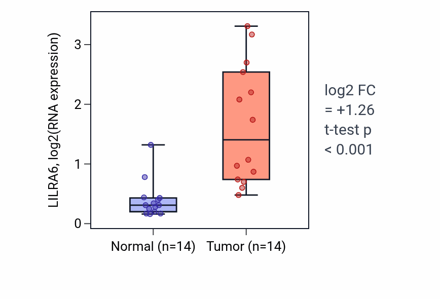 Tumor-vs-normal expression box plot for LILRA6 RNA in KIRC.
