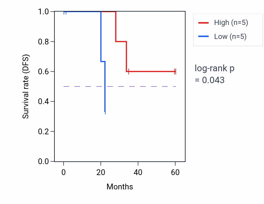 Kaplan&ndash;Meier survival curve for LILRA6 mass-spec protein-high vs -low samples in LSCC.