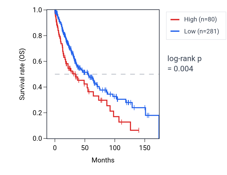 Kaplan&ndash;Meier survival curve for LILRB1-AS1 RNA expression in LUSC: high vs low expression groups.