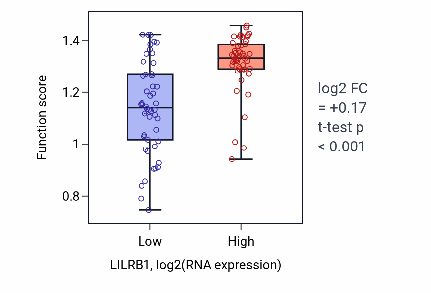 Box plot of Positive regulation of nitric oxide mediated signal transduction in LILRB1-low vs LILRB1-high samples in BLOOD_Leukemia.