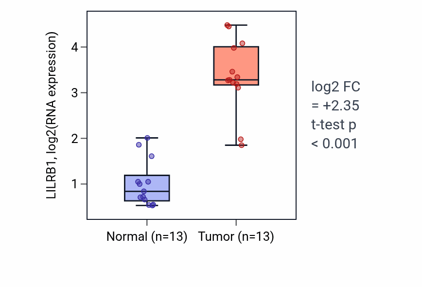 Tumor-vs-normal expression box plot for LILRB1 in KIRC.