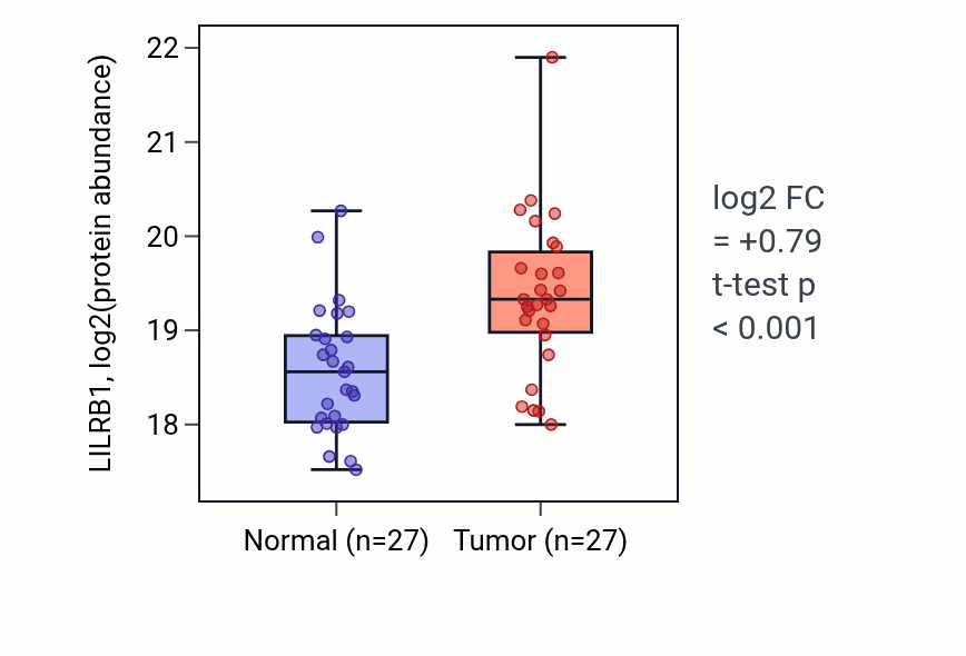 Tumor-vs-normal mass-spec protein box plot for LILRB1 in CCRCC.
