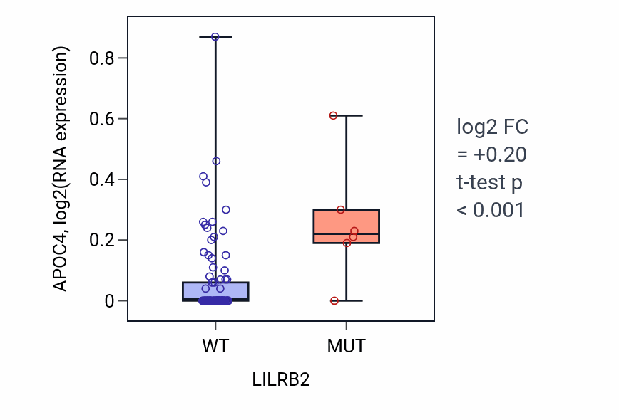Box plot of APOC4 in LILRB2-low vs LILRB2-high samples in BLOOD_Leukemia.