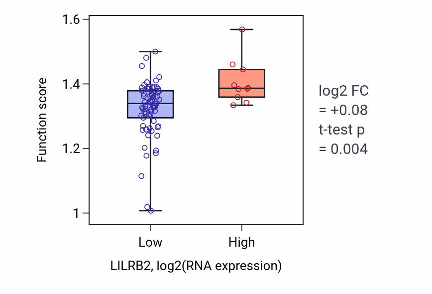 Box plot of Actin nucleation in LILRB2-low vs LILRB2-high samples in CNS.