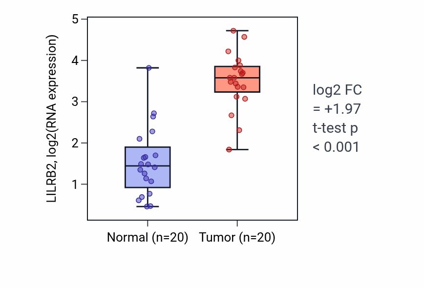 Tumor-vs-normal expression box plot for LILRB2 in KIRC.