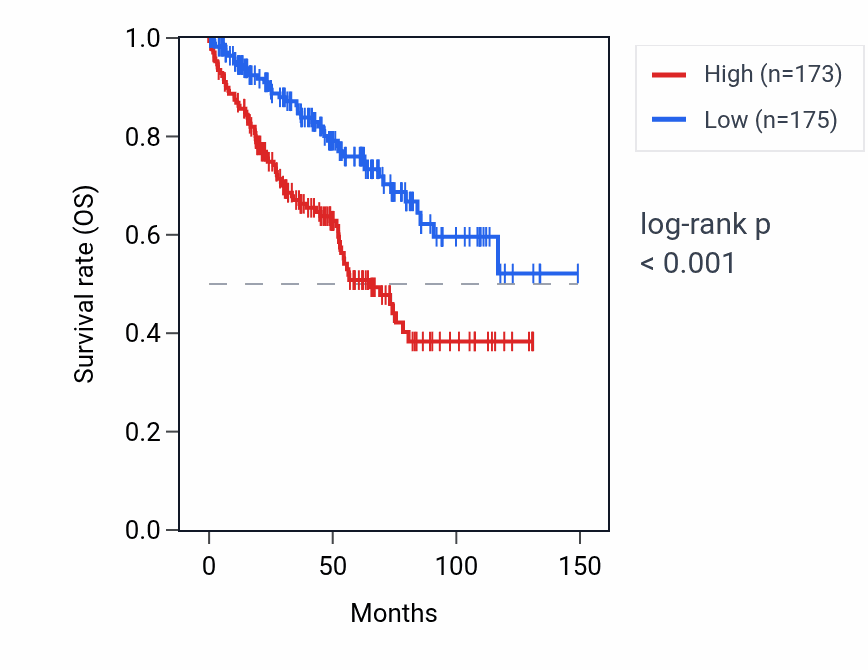 Kaplan&ndash;Meier survival curve for LILRB3 RNA expression in KIRC: high vs low expression groups.