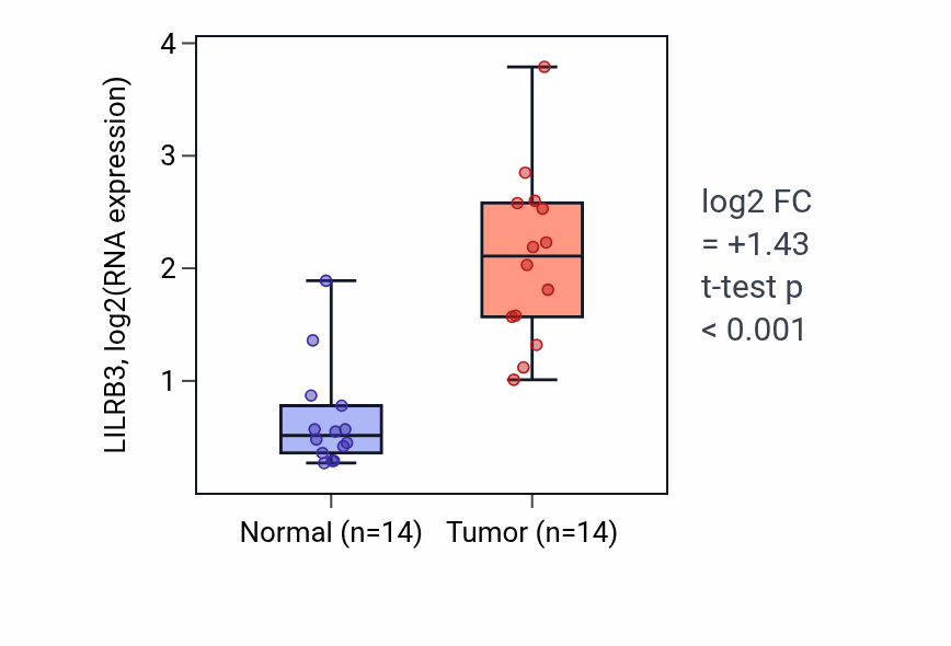 Tumor-vs-normal expression box plot for LILRB3 in KIRC.