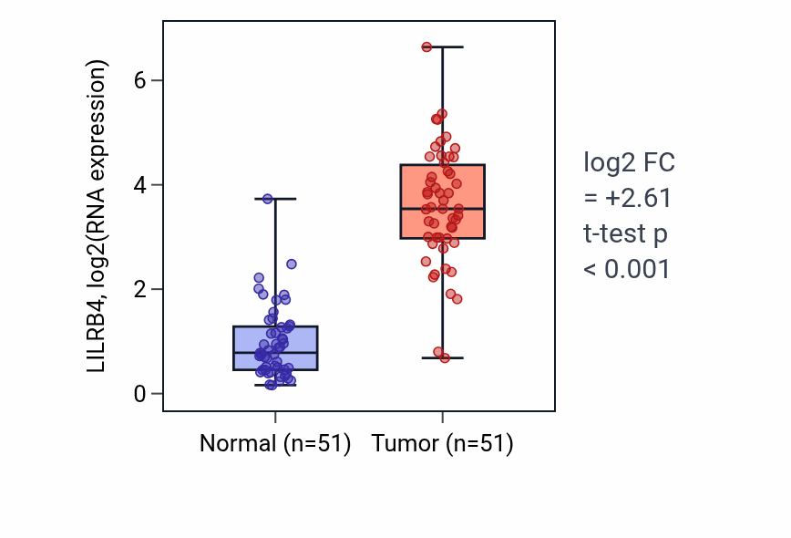 Tumor-vs-normal expression box plot for LILRB4 in KIRC.