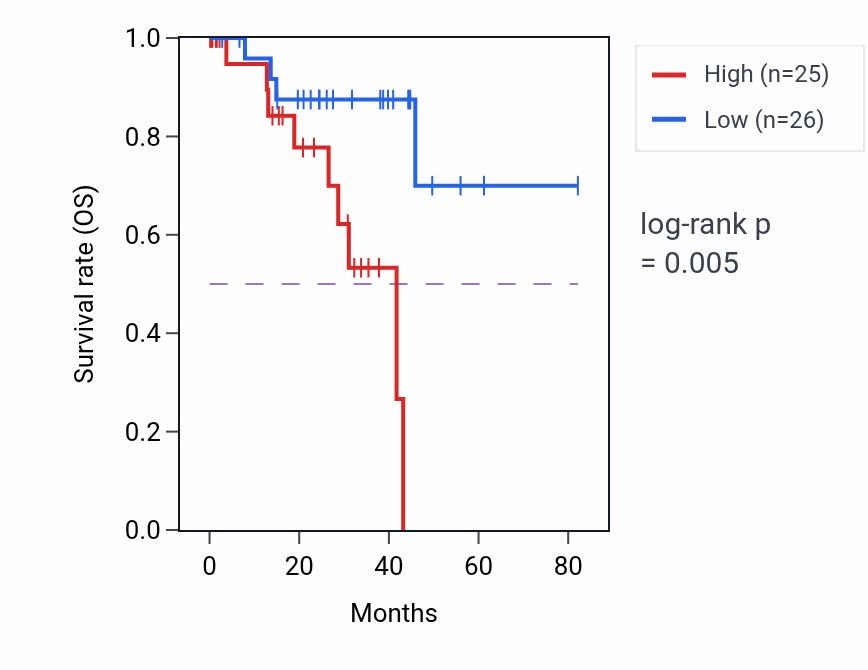 Kaplan&ndash;Meier survival curve for LILRB5 RNA expression in UVM: high vs low expression groups.
