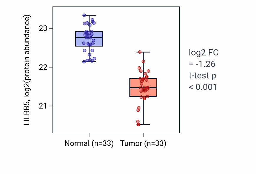 Tumor-vs-normal mass-spec protein box plot for LILRB5 in COAD.