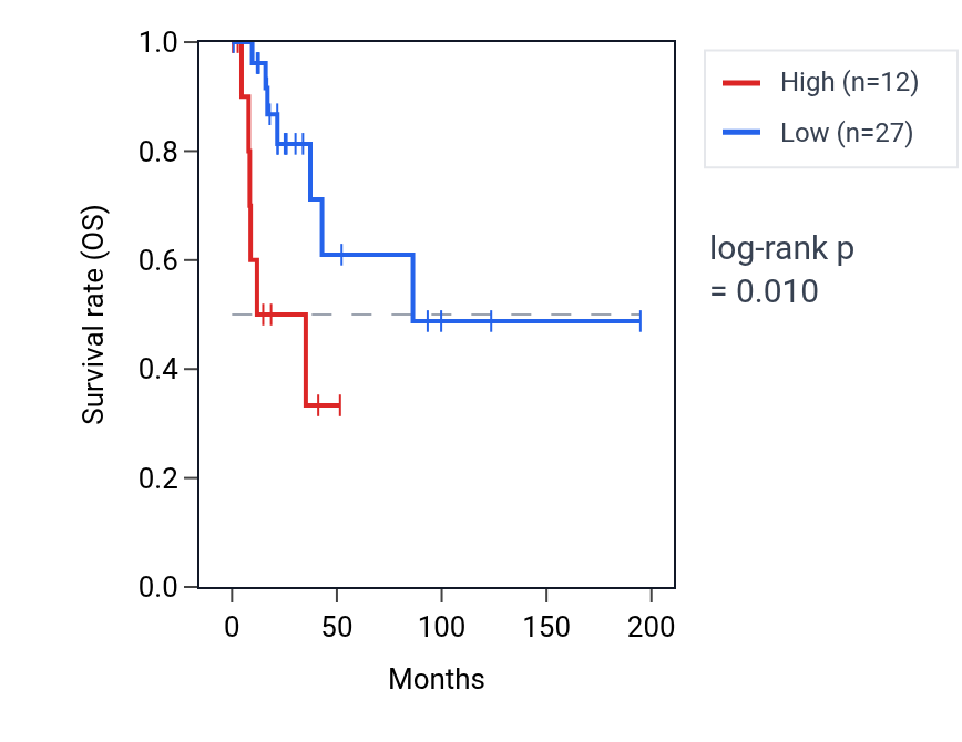 Kaplan&ndash;Meier survival curve for LILRP1 RNA expression in KIRP: high vs low expression groups.
