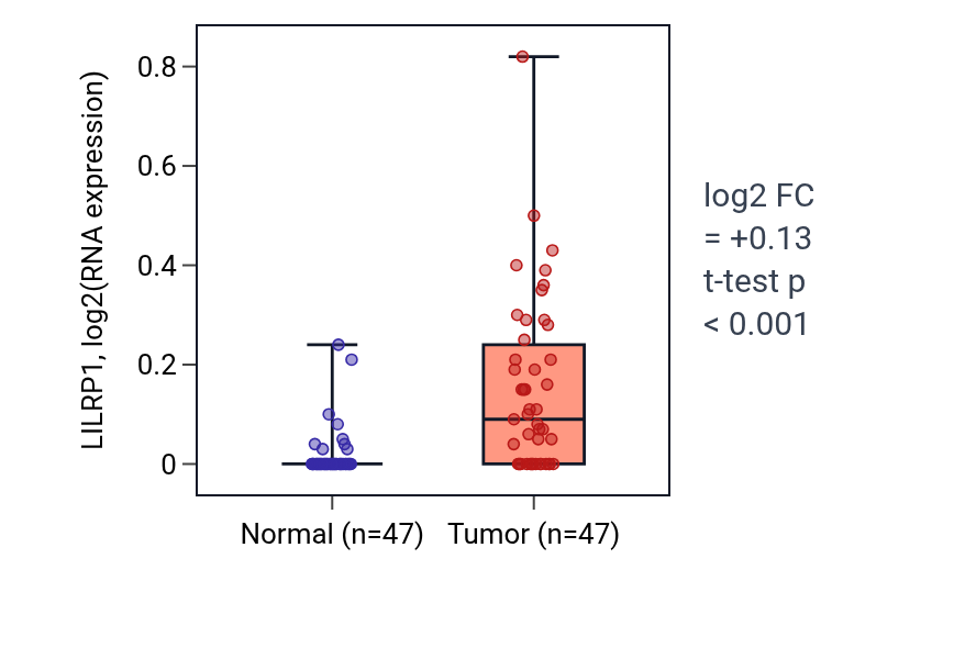 Tumor-vs-normal expression box plot for LILRP1 in KIRC.