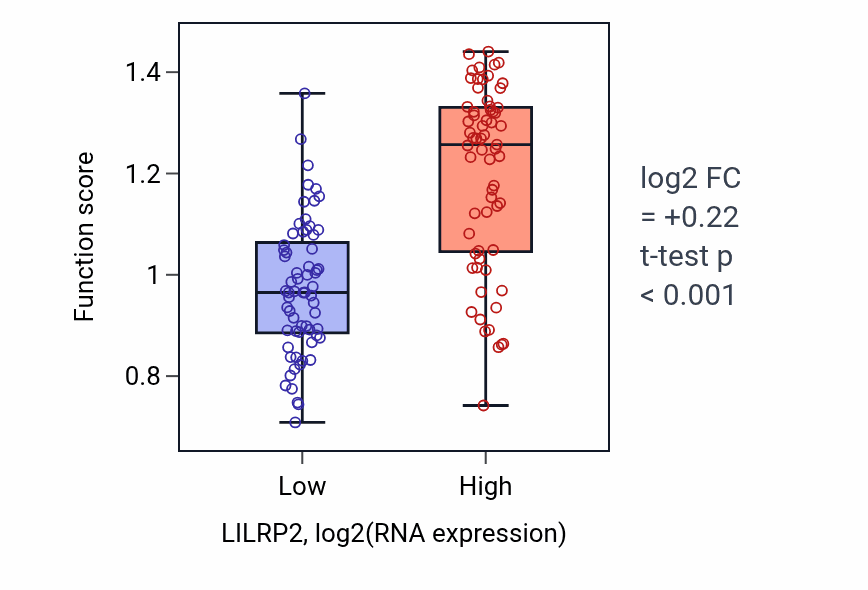 Box plot of Fc receptor mediated inhibitory signaling pathway in LILRP2-low vs LILRP2-high samples in LAML.