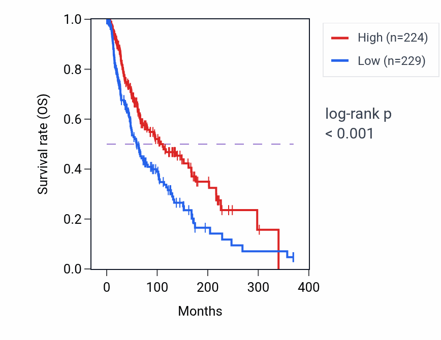 Kaplan&ndash;Meier survival curve for LILRP2 RNA expression in SKCM: high vs low expression groups.